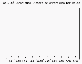 Activité chroniques