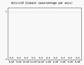 Activité globale