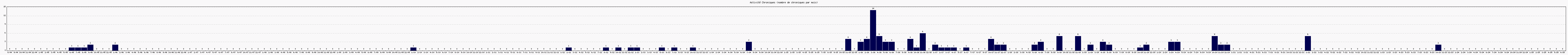 Activit chroniques