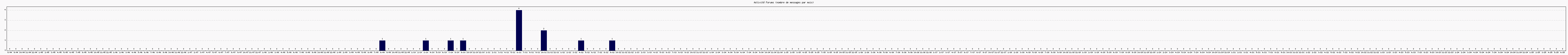 Activit forums