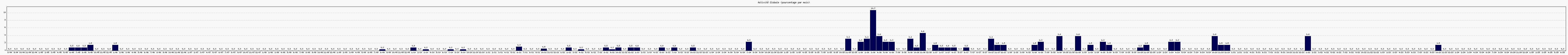 Activit globale