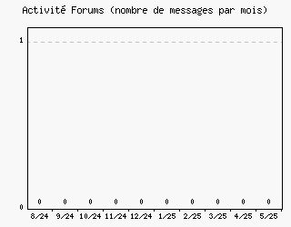 Activité forums