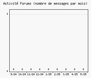 Activité forums
