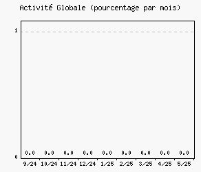 Activité globale