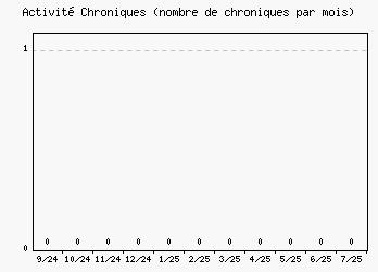 Activité chroniques