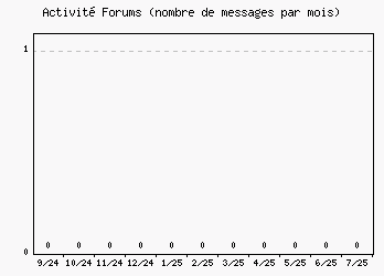 Activité forums