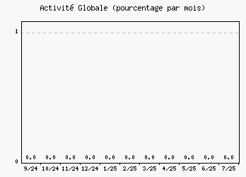 Activité globale