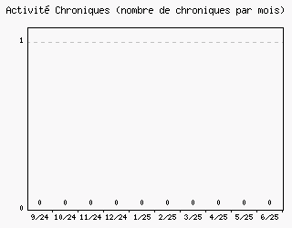Activit chroniques
