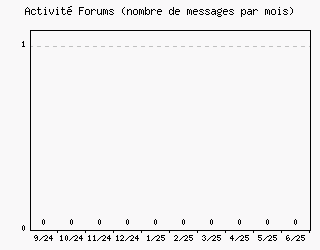 Activit forums