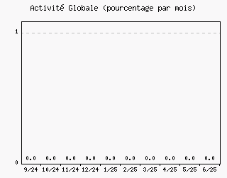 Activit globale