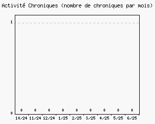 Activit chroniques