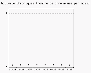 Activit chroniques
