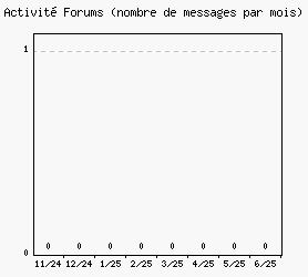 Activit forums