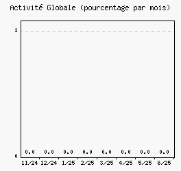 Activit globale
