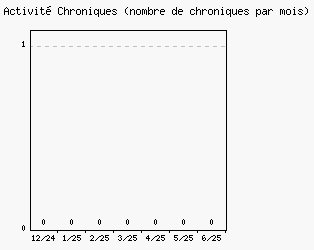 Activit chroniques
