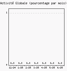 Activit globale