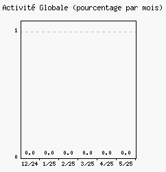 Activit globale
