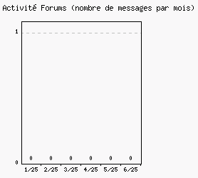 Activit forums