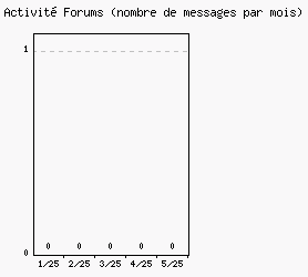 Activité forums