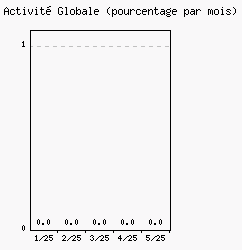 Activité globale