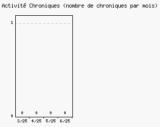 Activit chroniques