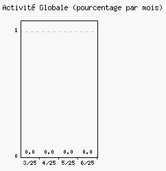 Activit globale