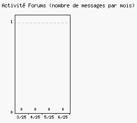 Activité forums