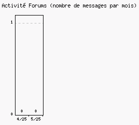 Activité forums