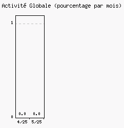Activité globale
