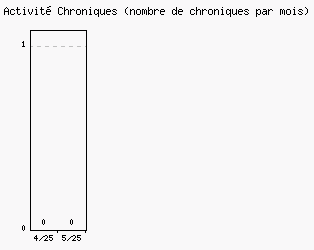 Activité chroniques