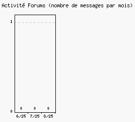 Activit forums