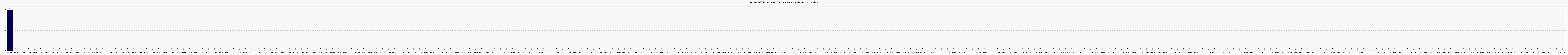 Activité chroniques
