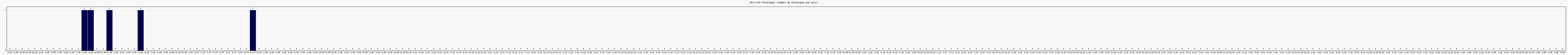 Activité chroniques