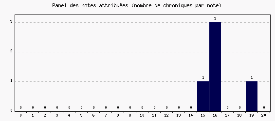Panel des notes