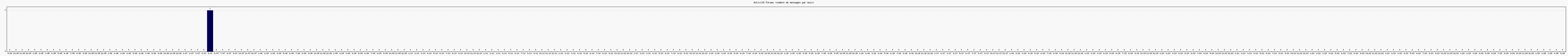 Activité forums