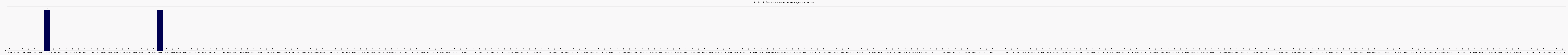 Activité forums