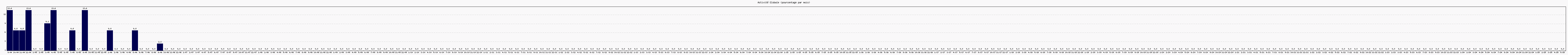 Activité globale