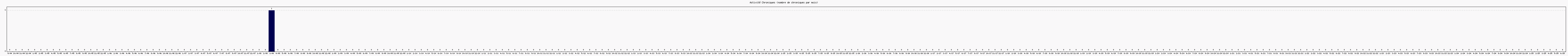 Activit chroniques