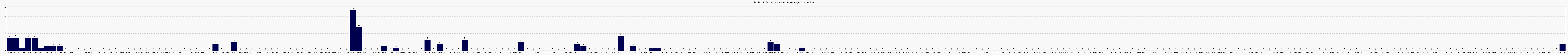 Activit forums