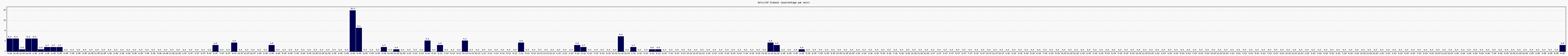 Activit globale