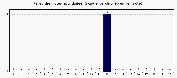 Panel des notes