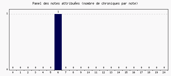 Panel des notes