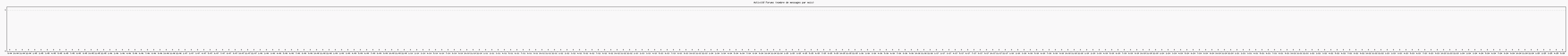 Activité forums