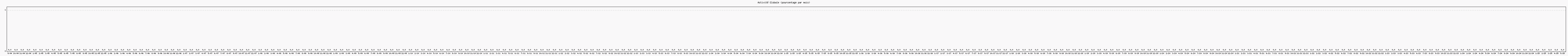 Activité globale