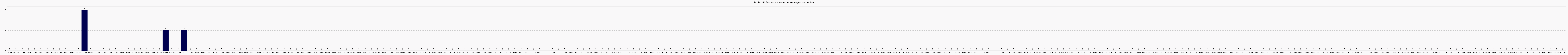 Activit forums