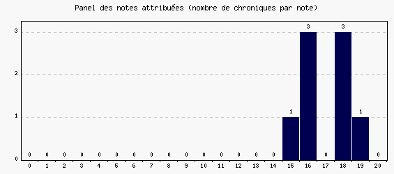 Panel des notes
