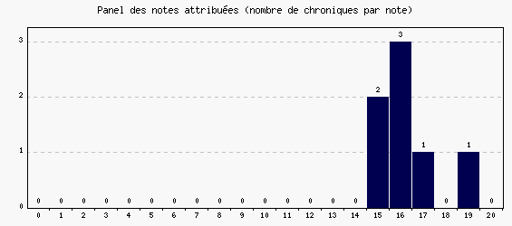 Panel des notes