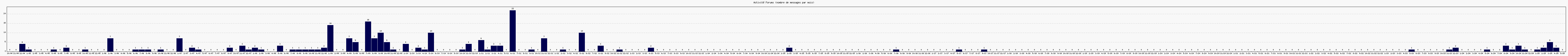 Activité forums