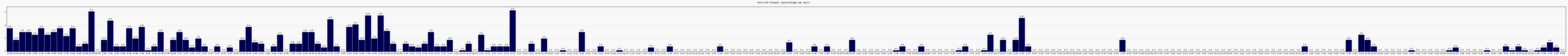 Activité globale