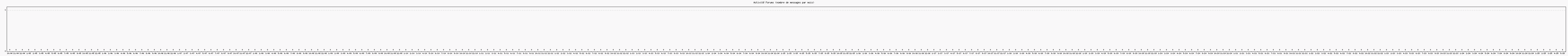 Activité forums